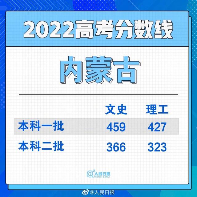 2022全国各省份高考分数线陆续公布