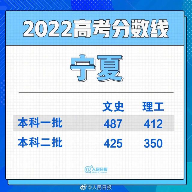 2022全国各省份高考分数线陆续公布