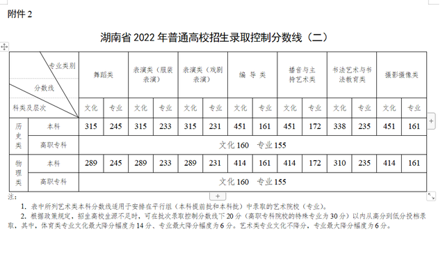 湖南省2022年高考分数线公布