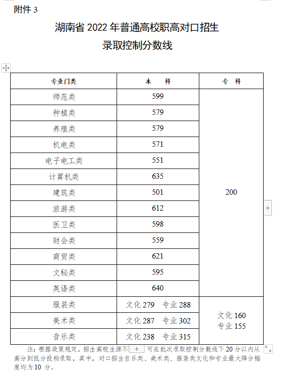 湖南省2022年高考分数线公布