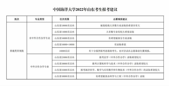 持续更新丨各大高校在鲁招生预估分数线来了（含预估录取位次）