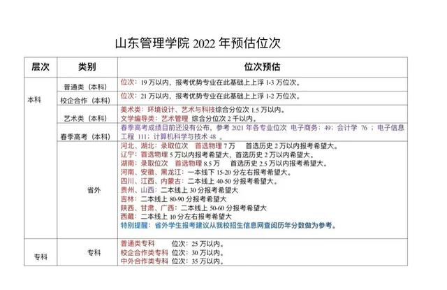 持续更新丨各大高校在鲁招生预估分数线来了（含预估录取位次）