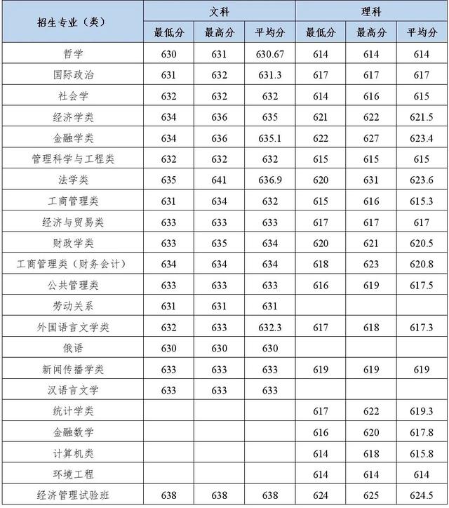 多少分能上中南财经政法大学？