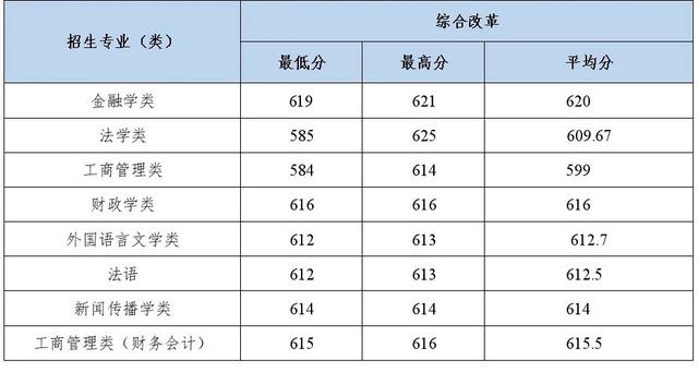 多少分能上中南财经政法大学？