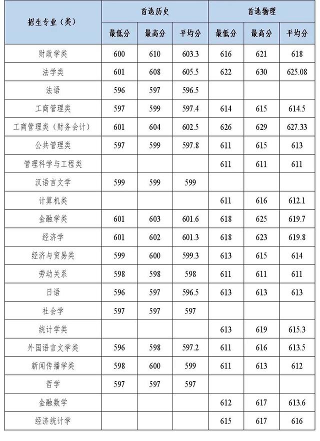 多少分能上中南财经政法大学？