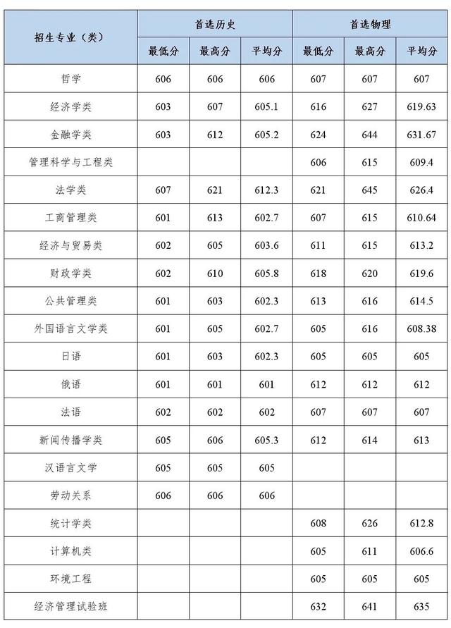 多少分能上中南财经政法大学？