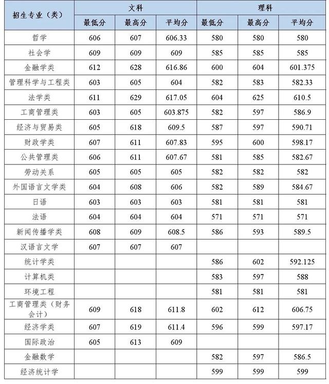 多少分能上中南财经政法大学？