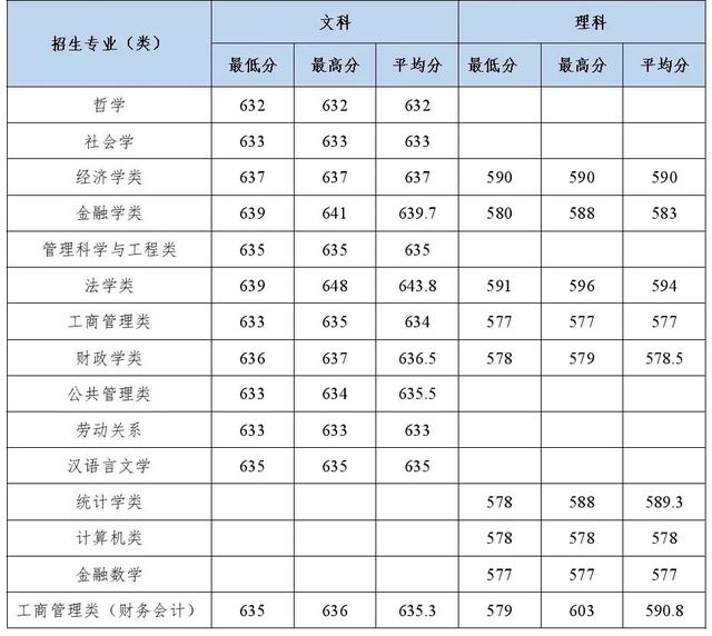 多少分能上中南财经政法大学？