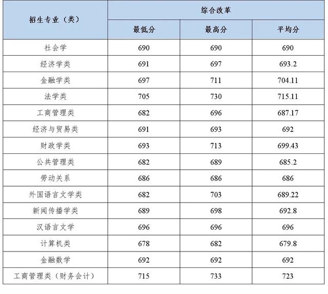 多少分能上中南财经政法大学？