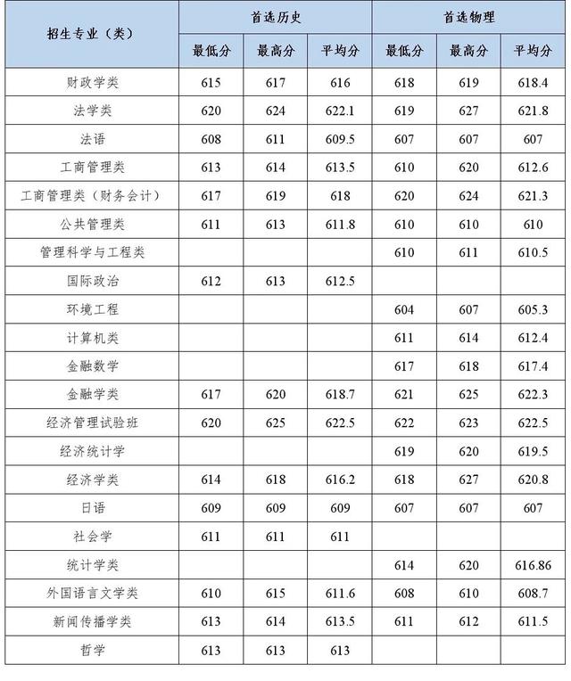 多少分能上中南财经政法大学？