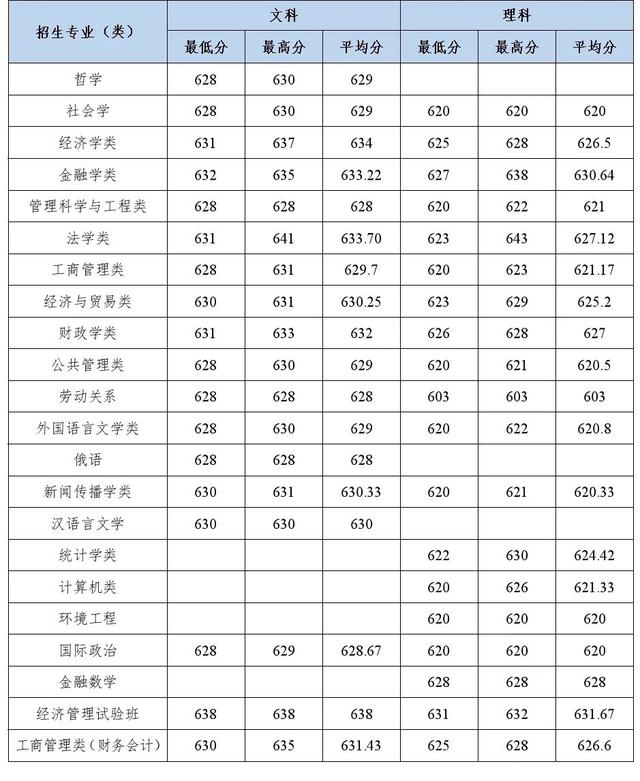 多少分能上中南财经政法大学？