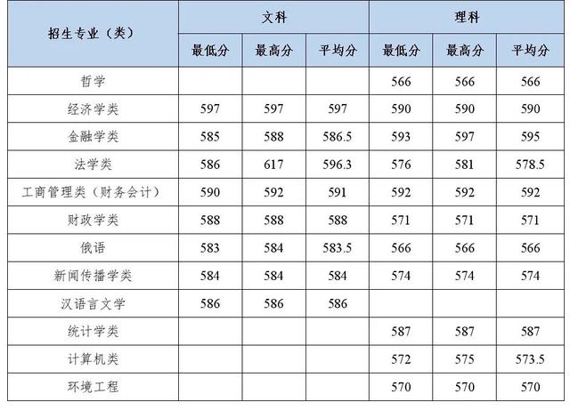 多少分能上中南财经政法大学？