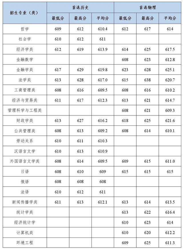 多少分能上中南财经政法大学？