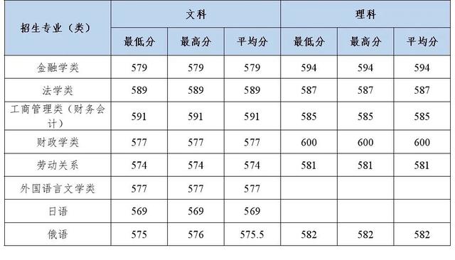 多少分能上中南财经政法大学？