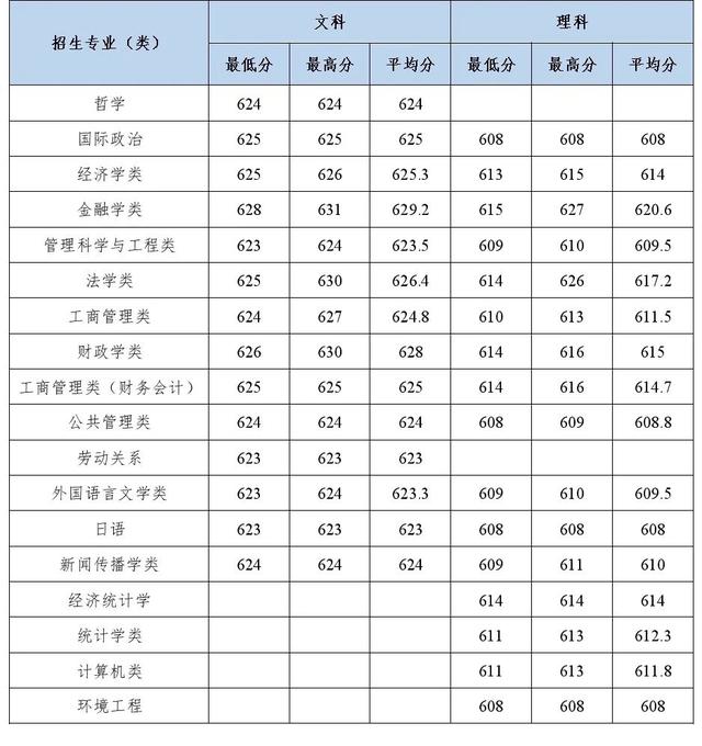 多少分能上中南财经政法大学？