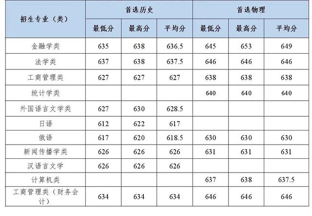 多少分能上中南财经政法大学？