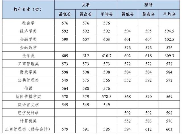 多少分能上中南财经政法大学？