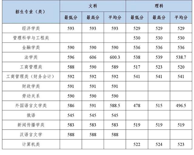 多少分能上中南财经政法大学？