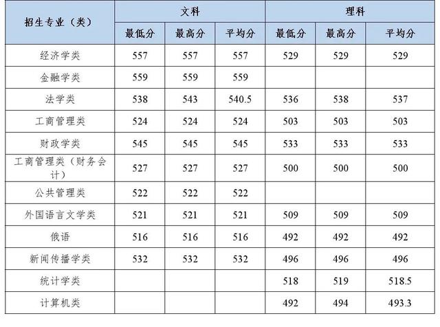 多少分能上中南财经政法大学？