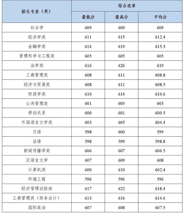 多少分能上中南财经政法大学？