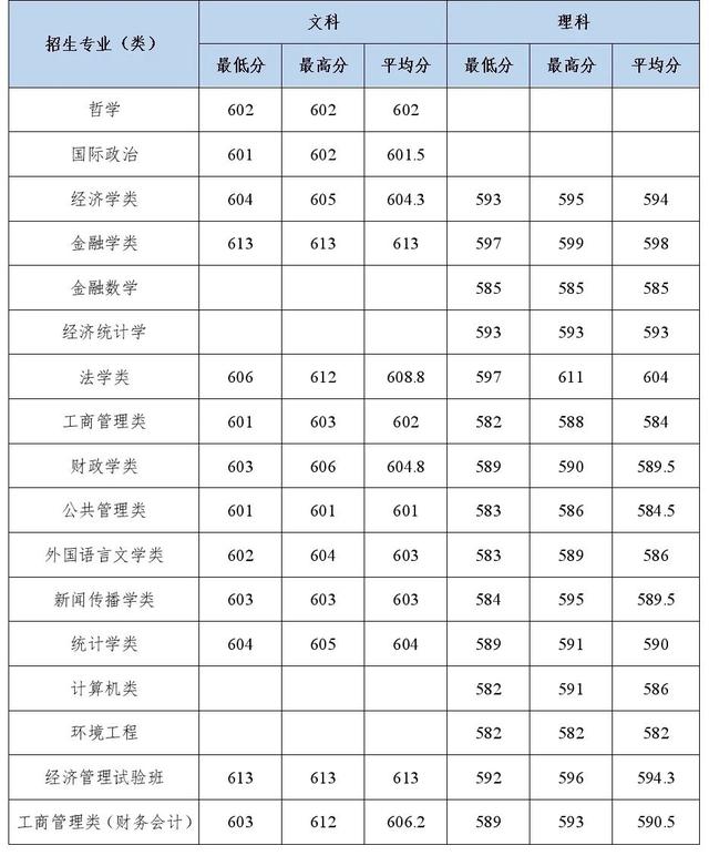 多少分能上中南财经政法大学？