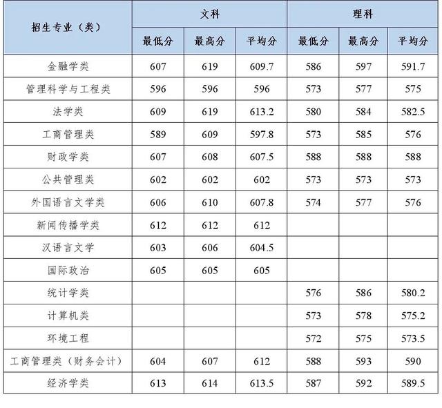 多少分能上中南财经政法大学？