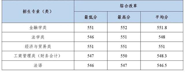 多少分能上中南财经政法大学？