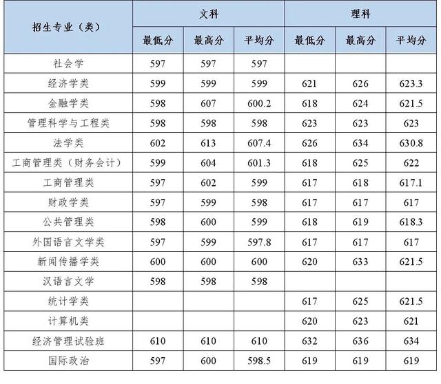 多少分能上中南财经政法大学？