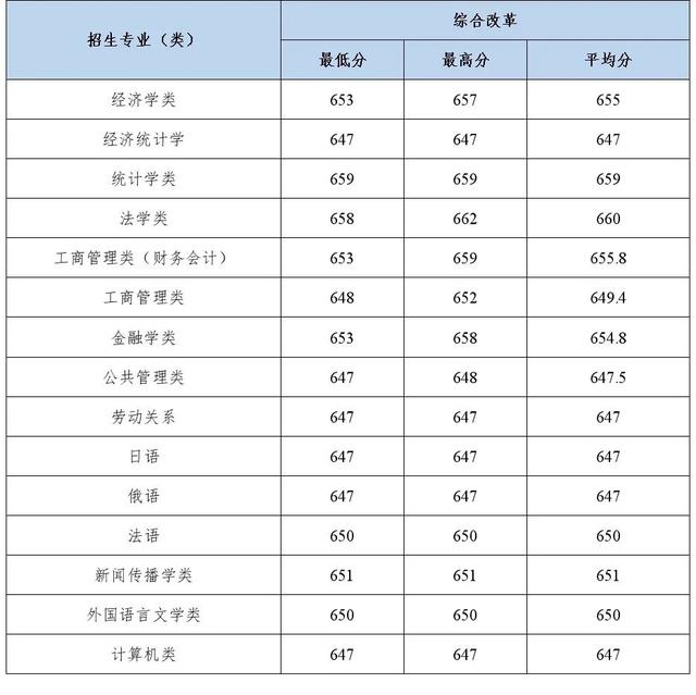 多少分能上中南财经政法大学？