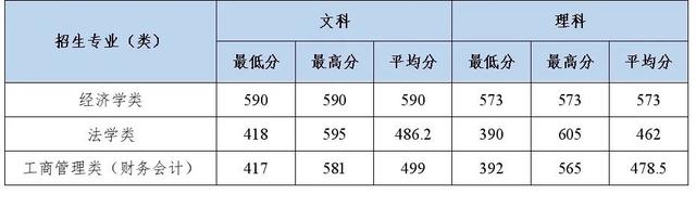 多少分能上中南财经政法大学？