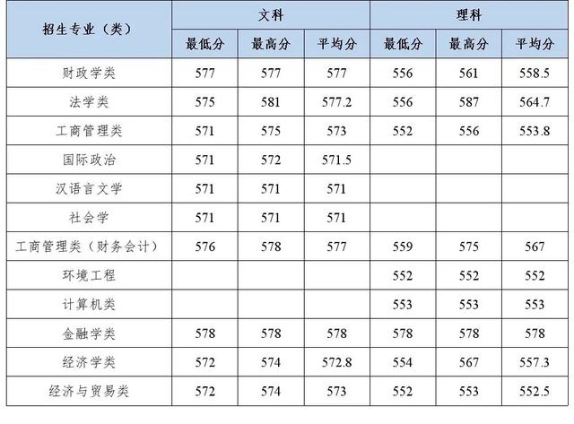 多少分能上中南财经政法大学？