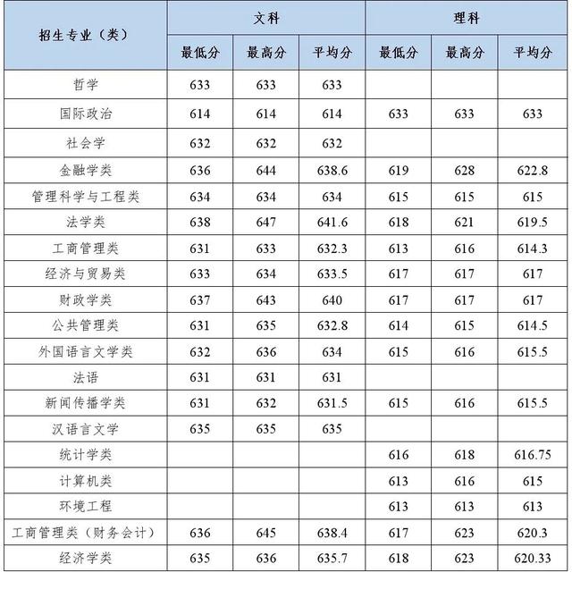 多少分能上中南财经政法大学？