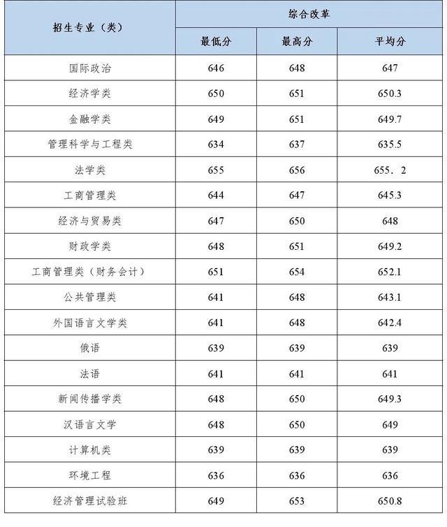 多少分能上中南财经政法大学？