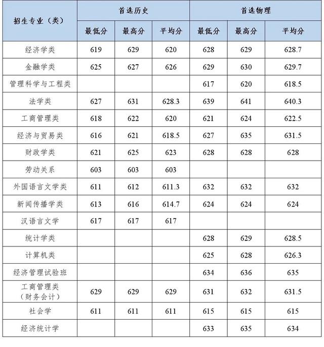 多少分能上中南财经政法大学？