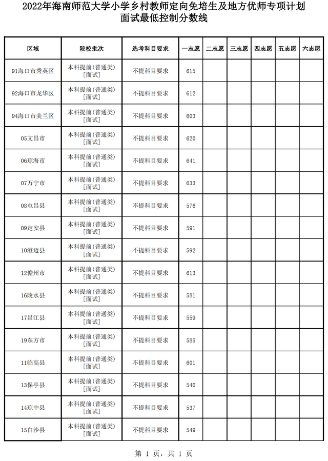 @海南乡村教师定向公培生考生，面试最低控制分数线出炉 7月2日面试