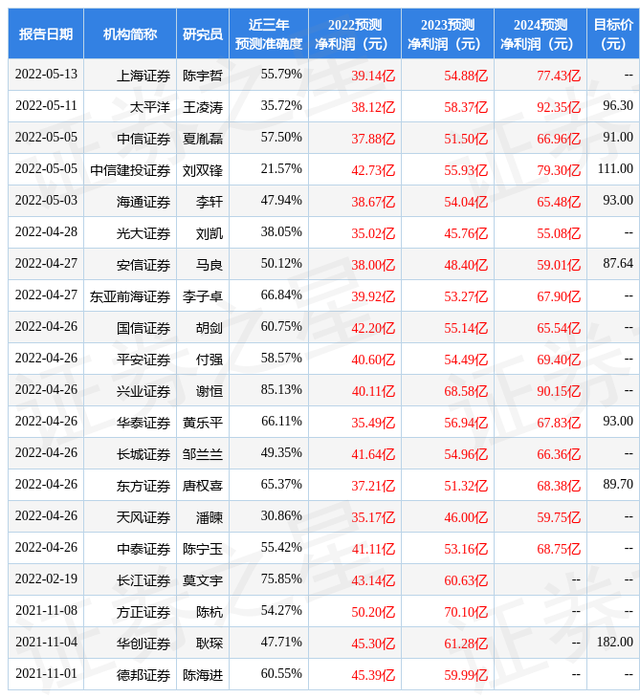 东方证券：给予闻泰科技买入评级，目标价位110.63元