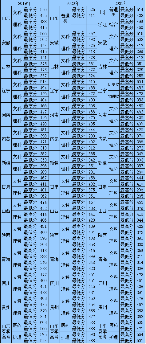 多少分可以上山东中医药高等专科学校？近三年各省录取分数线公布