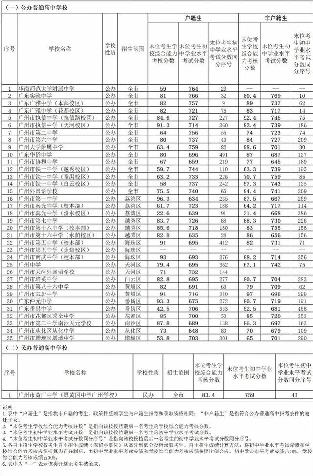 省实自招766分，广外738分！穗中考首批录取分数线公布