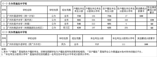 省实自招766分，广外738分！穗中考首批录取分数线公布