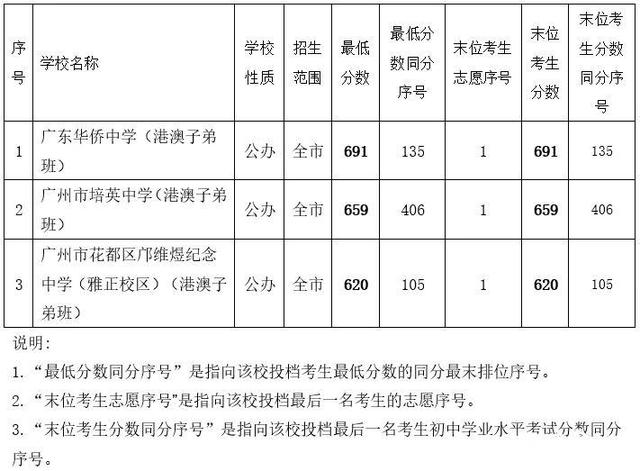 省实自招766分，广外738分！穗中考首批录取分数线公布