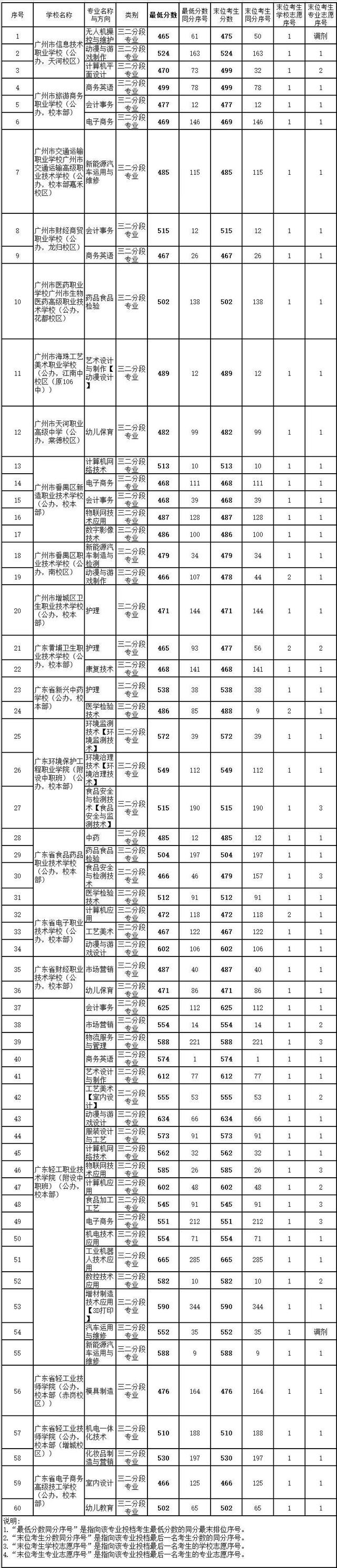 省实自招766分，广外738分！穗中考首批录取分数线公布