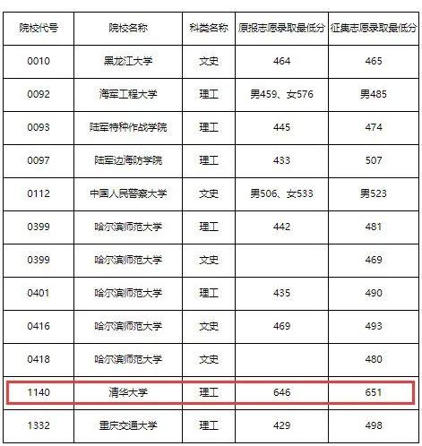 什么？清华、上交、厦大都有计划未招满！征集志愿还有机会