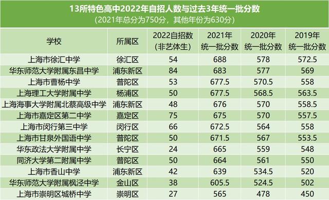 中考改革后仍可全市自招15%，这些特色高中还有哪些特色？