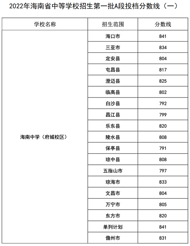 海南华侨中学、海口市一中等学校投档分数线划出