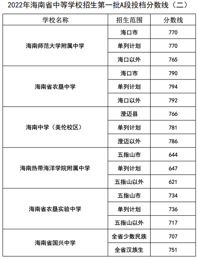 海南华侨中学、海口市一中等学校投档分数线划出