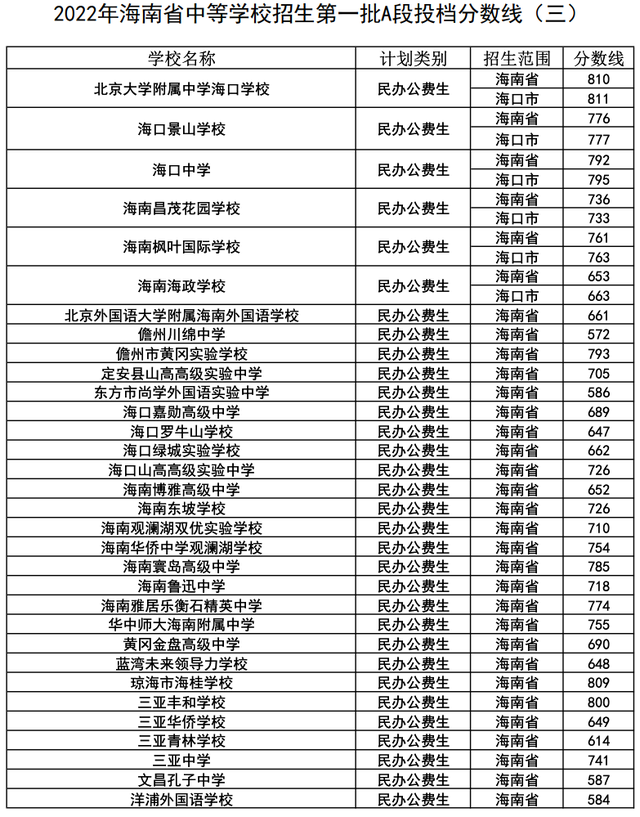 海南华侨中学、海口市一中等学校投档分数线划出