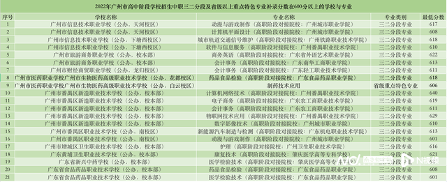 682分考生补录中职 21个专业补录最低分超600