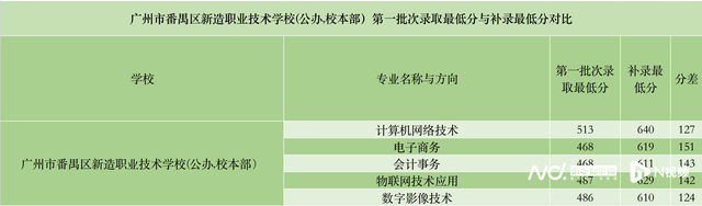 682分考生补录中职 21个专业补录最低分超600