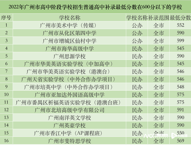 682分考生补录中职 21个专业补录最低分超600