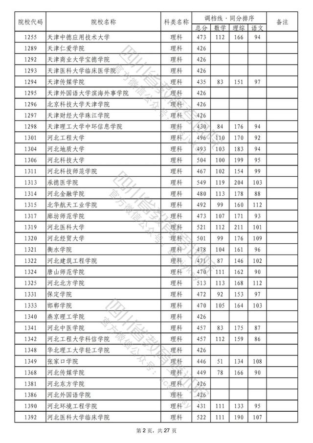 重磅！2022年普通高校在川招生本科二批次院校录取调档线出炉！